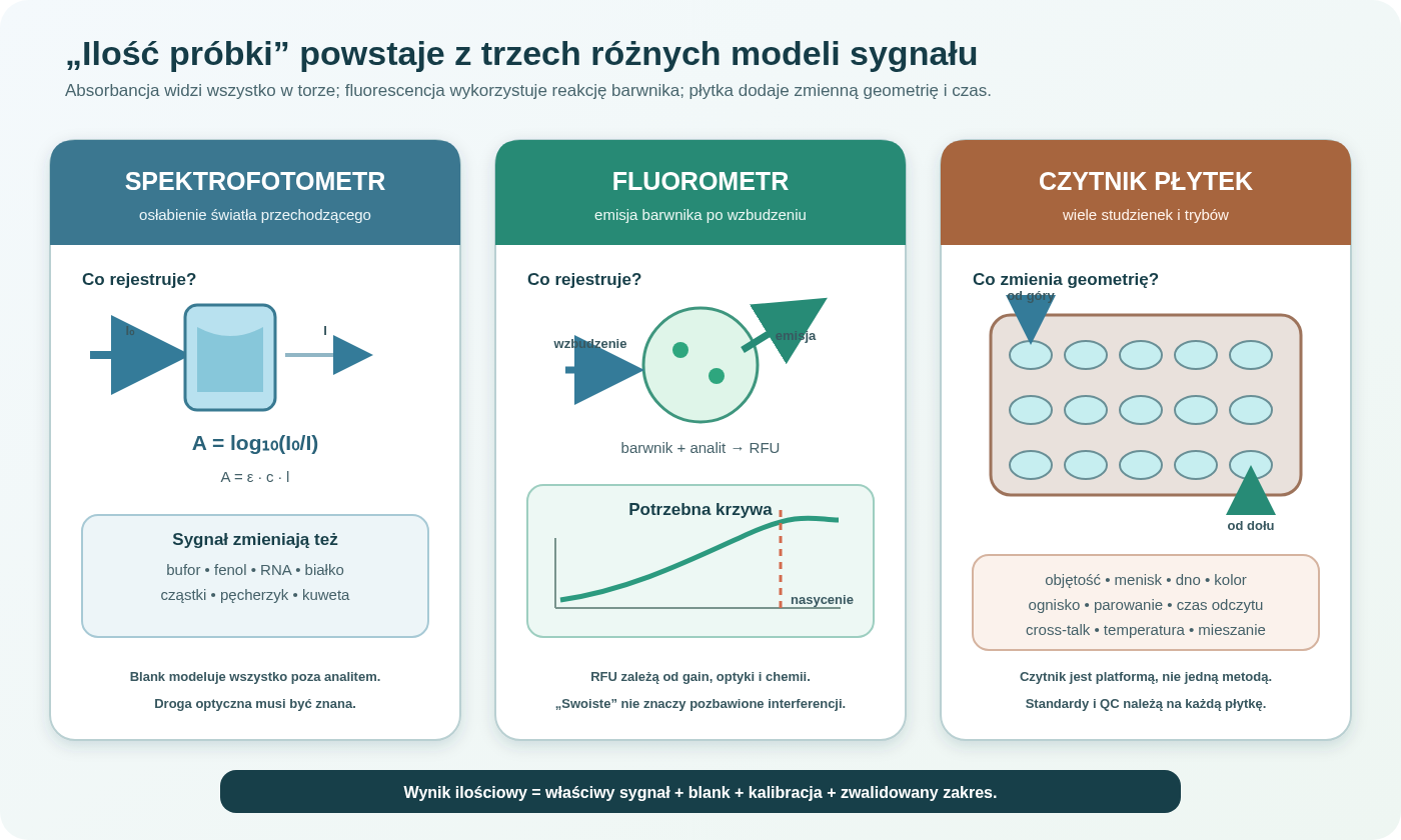 Porównanie trzech torów pomiarowych: spektrofotometr wyznacza absorbancję z ilorazu światła padającego i transmitowanego oraz drogi optycznej, fluorometr mierzy emisję barwnika związanego z analitem względem krzywej standardowej, a czytnik płytek wykonuje wiele pomiarów w zmiennej geometrii studzienek wymagającej kontroli objętości, menisku, materiału i kierunku odczytu.