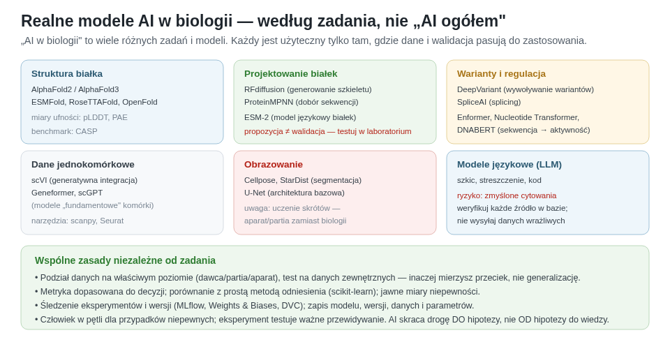 Krajobraz modeli AI w biologii uporządkowany według zadania. Model strukturalny, klasyfikator wariantów, integracja single-cell, segmentacja obrazu i model językowy dają inne produkty i wymagają innych testów.