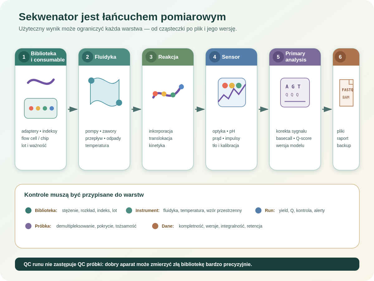 Sekwenator jako łańcuch sześciu warstw: biblioteka i consumable, fluidyka, reakcja, sensor, primary analysis oraz pliki wynikowe. Każda warstwa ma własne kontrole i może ograniczyć użyteczny wynik.