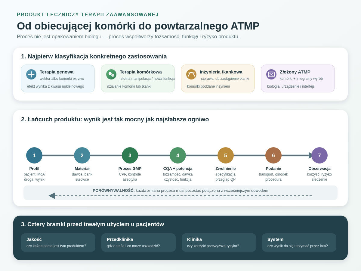 Droga ATMP rozpoczyna się od zamierzonego profilu produktu i materiału wyjściowego. Proces GMP tworzy komórkę lub wektor o mierzalnej tożsamości, czystości, dawce, żywotności i potencji. Zwolniona partia przechodzi przez logistykę i podanie do pacjenta, a dane jakościowe, przedkliniczne i kliniczne pozostają połączone porównywalnością, śledzeniem i nadzorem ryzyka.