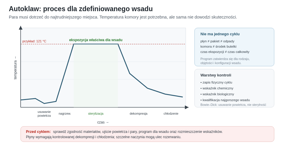 Autoklaw jako zwalidowany proces: rodzaj i konfiguracja wsadu wyznaczają usuwanie powietrza, kontakt z parą, ekspozycję oraz kontrolowane chłodzenie. Parametry komory, wskaźniki chemiczne i biologiczne odpowiadają na różne pytania; żaden pojedynczy odczyt nie potwierdza sam całego procesu.