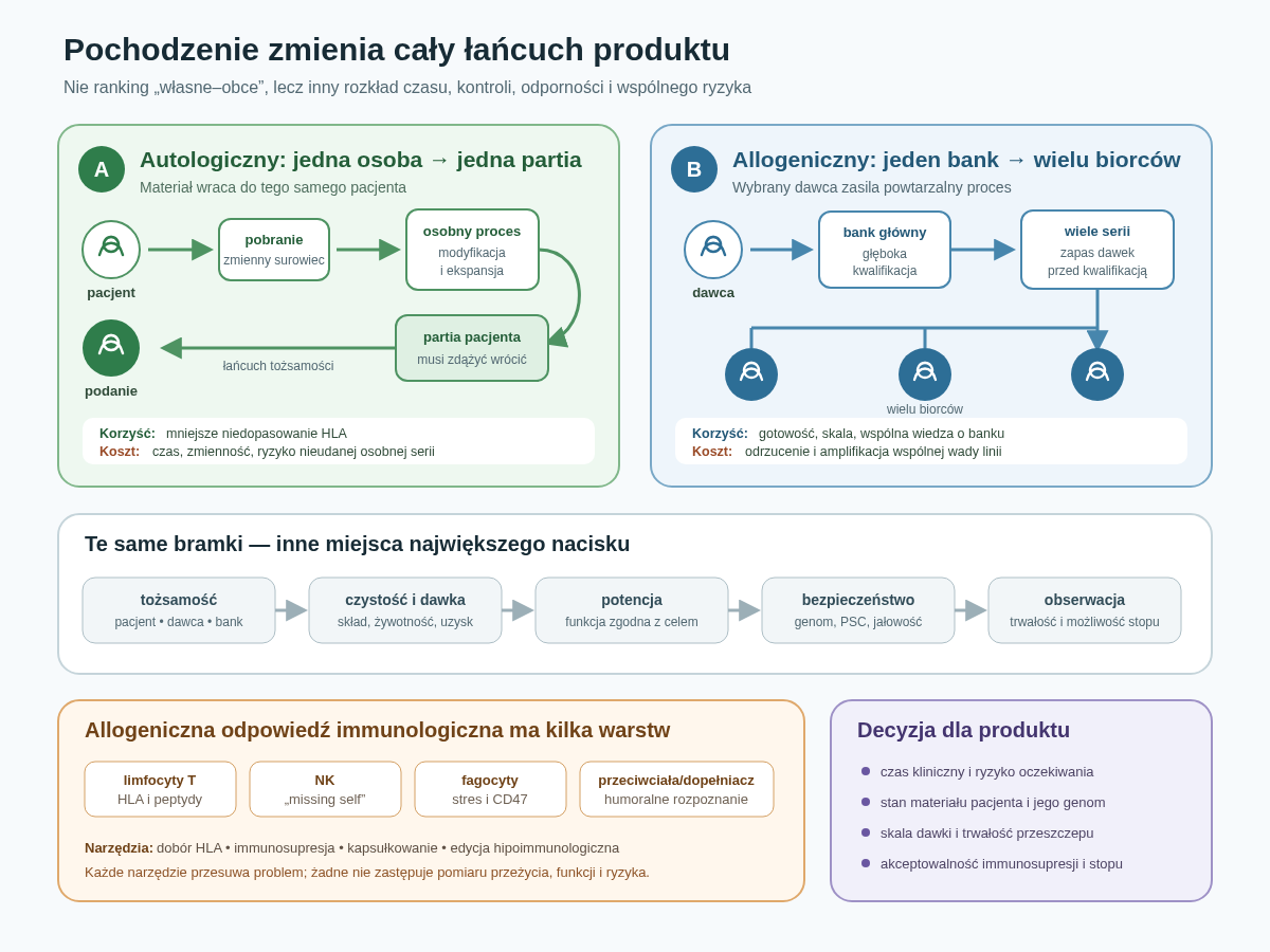 Dwa łańcuchy produktu komórkowego. Autologiczny prowadzi od jednego pacjenta przez osobną partię z powrotem do tej samej osoby; allogeniczny prowadzi od wybranego dawcy przez bank główny i wiele partii do wielu biorców. Oba przechodzą bramki tożsamości, czystości, potencji, bezpieczeństwa i identyfikowalności. Różnią się czasem, skalą oraz rodzajem ryzyka immunologicznego i wspólnego ryzyka linii.