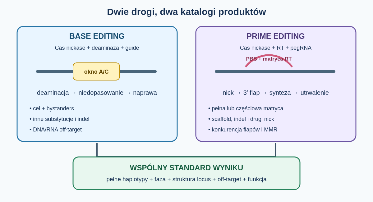 Dwie drogi edycji bez zaplanowanego klasycznego DSB: deaminaza zmienia podatne zasady w oknie R-loop, natomiast prime editor przepisuje matrycę z pegRNA. W obu przypadkach wynik stanowi rozkład pełnych haplotypów, a nie pojedynczy procent zmienionej pozycji.