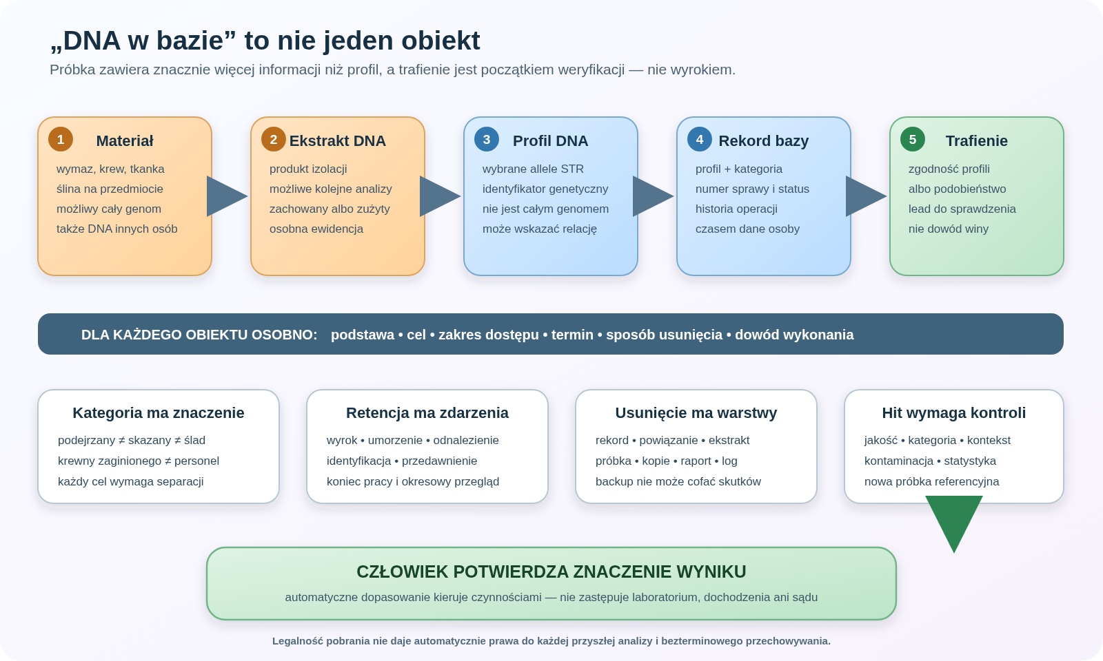 Cykl danych w genetyce sądowej: od materiału biologicznego przez ekstrakt, profil i rekord bazy do trafienia wymagającego potwierdzenia; pod każdym obiektem obowiązują osobne reguły celu, dostępu, retencji i usunięcia.