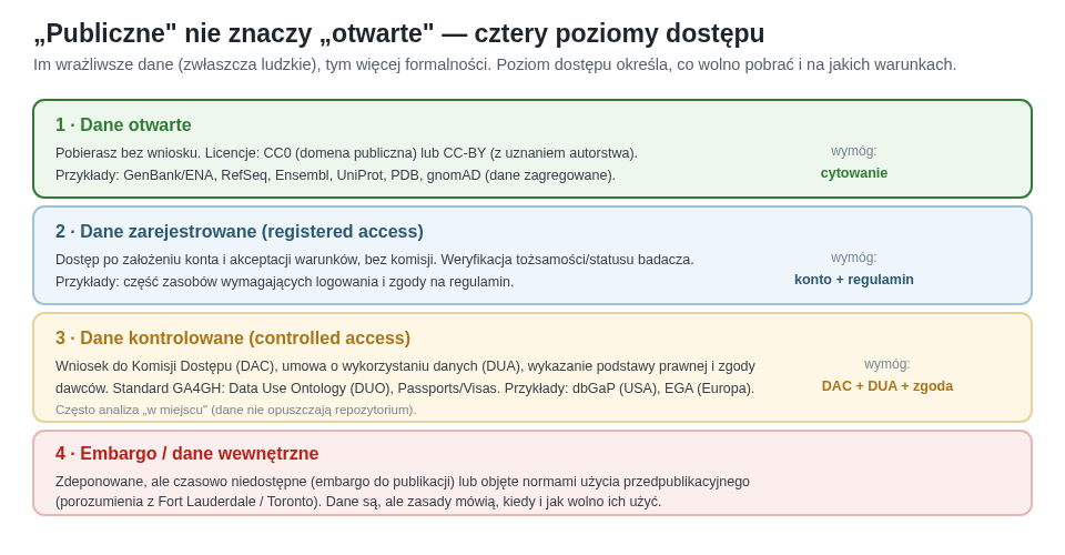 Cztery poziomy dostępu: dane otwarte (CC0/CC-BY, tylko cytowanie), zarejestrowane (konto + regulamin), kontrolowane (wniosek do DAC, umowa DUA, zgoda dawców) i objęte embargiem lub normami przedpublikacyjnymi. Im wrażliwsze dane, tym więcej formalności.