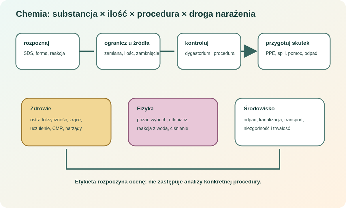 Łańcuch od rozpoznania przez ograniczenie u źródła i kontrolę do przygotowania reakcji oraz odpadu, z trzema obszarami skutków: zdrowiem, zagrożeniem fizycznym i środowiskiem.