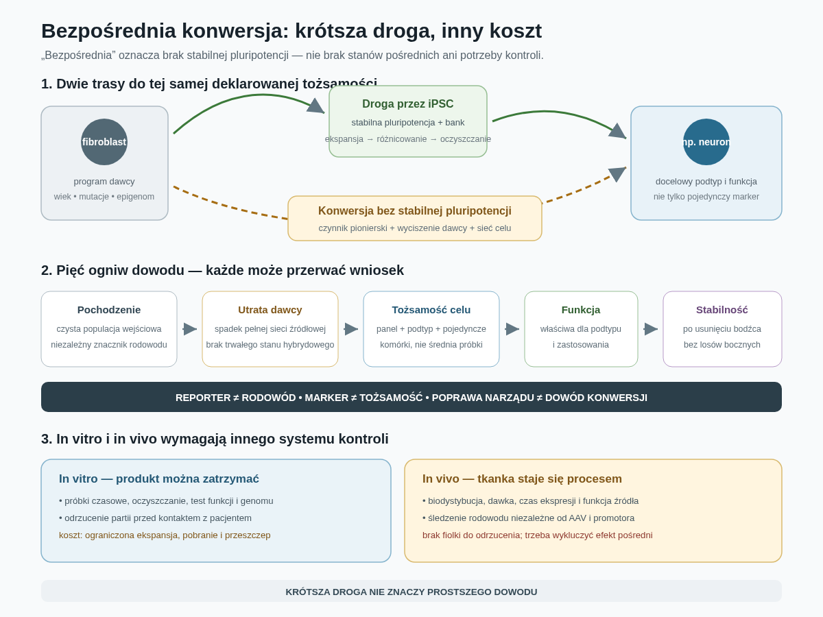 Do komórki docelowej prowadzi droga przez bank iPSC albo konwersja bez stabilnej pluripotencji. Skrót zachowuje część historii dawcy i omija etap PSC, lecz ogranicza ekspansję. Dowód prawdziwej konwersji wymaga niezależnego śledzenia pochodzenia, utraty programu dawcy, kompletnej tożsamości, funkcji i stabilności po usunięciu bodźca.