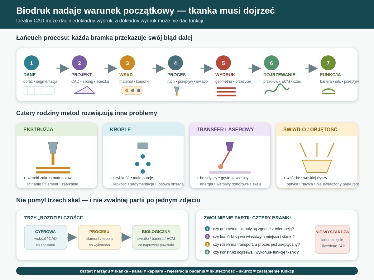 Biodruk jest łańcuchem od danych i projektu przez materiał, proces oraz stan tuż po wydruku do dojrzałej funkcji. Rozdzielczość cyfrowa, średnica filamentu i biologiczna organizacja to trzy różne skale. Kontrola jakości musi obejmować geometrię, komórki, transport, dojrzewanie i funkcję.