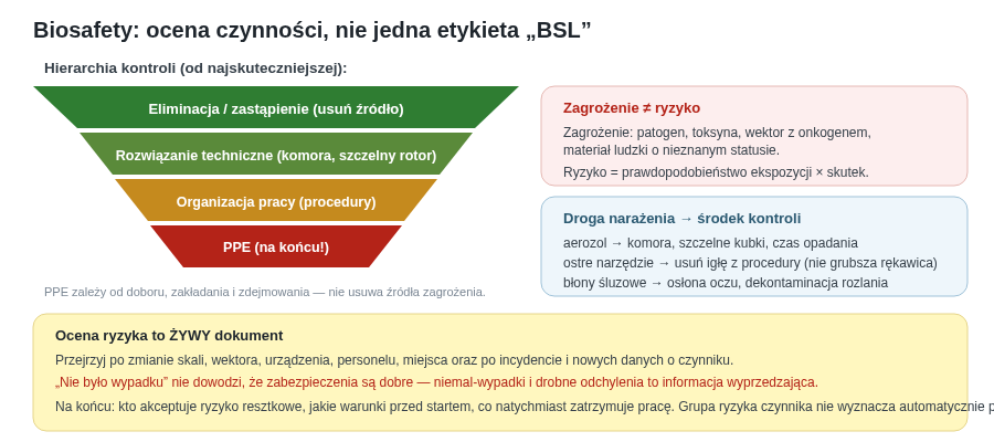 Ocena biosafety łączy zagrożenie z procedurą i drogą narażenia, a następnie dobiera warstwy kontroli od eliminacji i zastąpienia przez rozwiązania techniczne i organizacyjne po środki ochrony osobistej. Ryzyko resztkowe musi mieć właściciela decyzji i kryteria zatrzymania pracy.