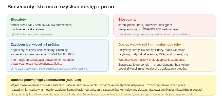 Biosafety chroni przed niezamierzonym narażeniem, a biosecurity przed utratą i świadomym nadużyciem. Zasobem może być materiał, sekwencja, model, protokół, urządzenie i dostęp. Ochrona obejmuje cały cykl od pozyskania przez pracę i transfer do archiwizacji lub zniszczenia.