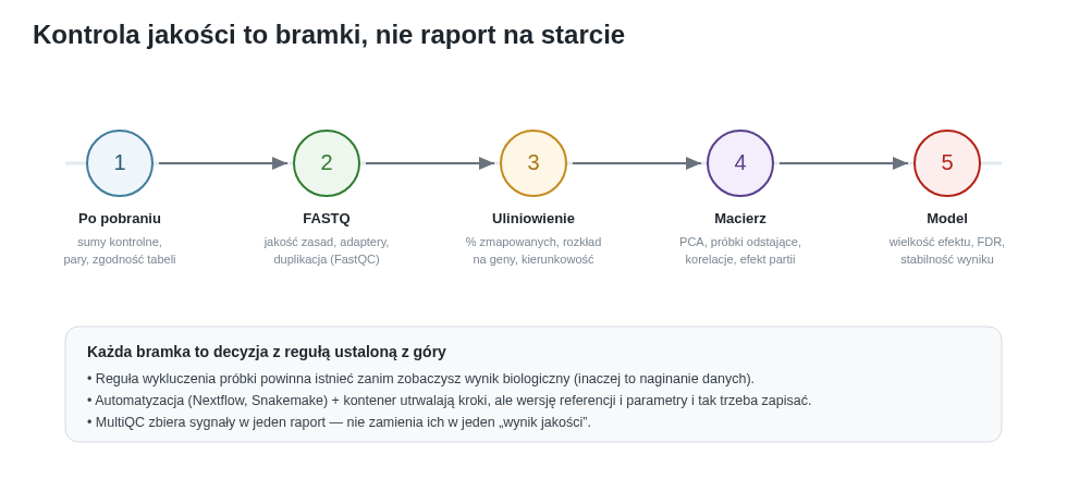 Kontrola jakości działa jak seria bramek wzdłuż całego pipeline'u — od pobrania po model. Na każdej z nich decyzja powinna mieć regułę ustaloną, zanim zobaczysz wynik biologiczny.
