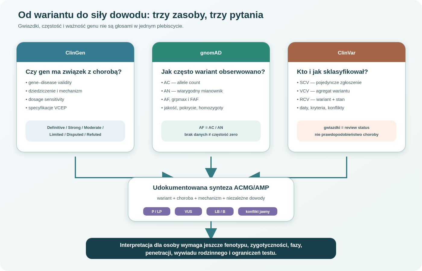 Trzy poziomy oceny wariantu. ClinGen określa wiarygodność relacji gen–choroba i reguły właściwe dla mechanizmu. gnomAD dostarcza AC, AN, AF, homozygoty, jakość i grupy pochodzenia genetycznego. ClinVar agreguje niezależne zgłoszenia SCV w rekordach VCV i RCV. Dopiero osobna synteza dowodów dla wariantu, choroby i pacjenta prowadzi do klasyfikacji oraz interpretacji klinicznej.