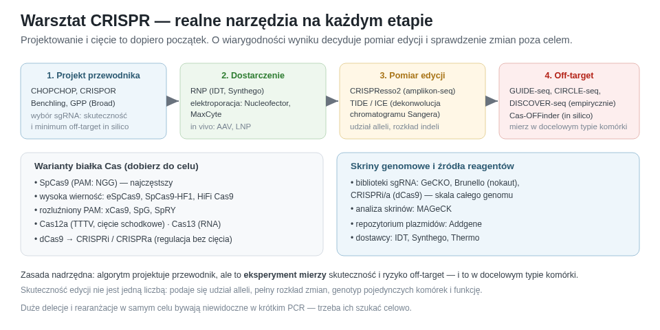 Mapa warsztatu CRISPR: projekt przewodnika, wybór formatu i dostarczenia, pomiar lokalnego produktu, analiza populacji oraz wykrywanie zmian poza celem. Nazwa programu lub aparatu nie zastępuje jawnej definicji mierzonego produktu.