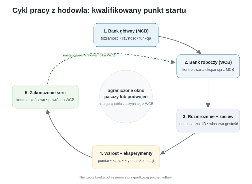 Powtarzalna hodowla zaczyna się od scharakteryzowanego banku głównego, korzysta z banku roboczego i kończy serię przed przekroczeniem zdefiniowanego okna pasaży lub podwojeń populacji.