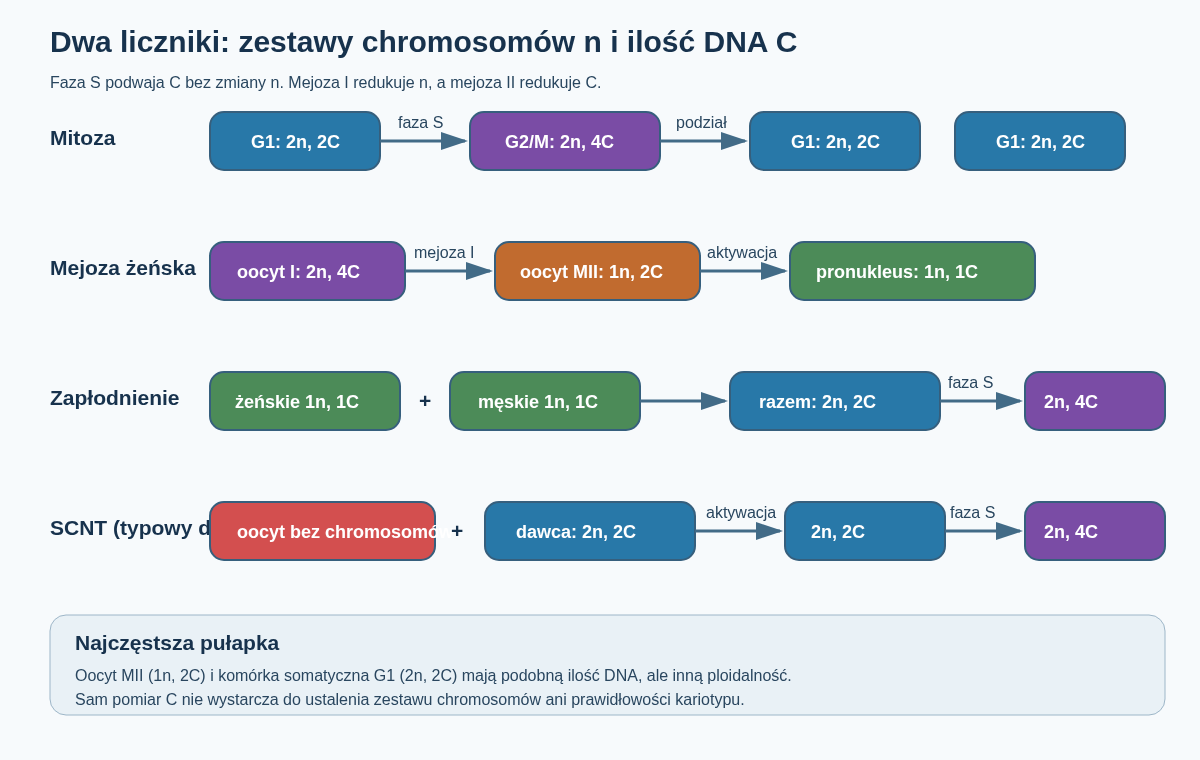 Zmiany ploidalności n i ilości DNA C w cyklu mitotycznym, mejozie żeńskiej, zapłodnieniu oraz typowym wariancie SCNT z jądrem dawcy w G0/G1.
