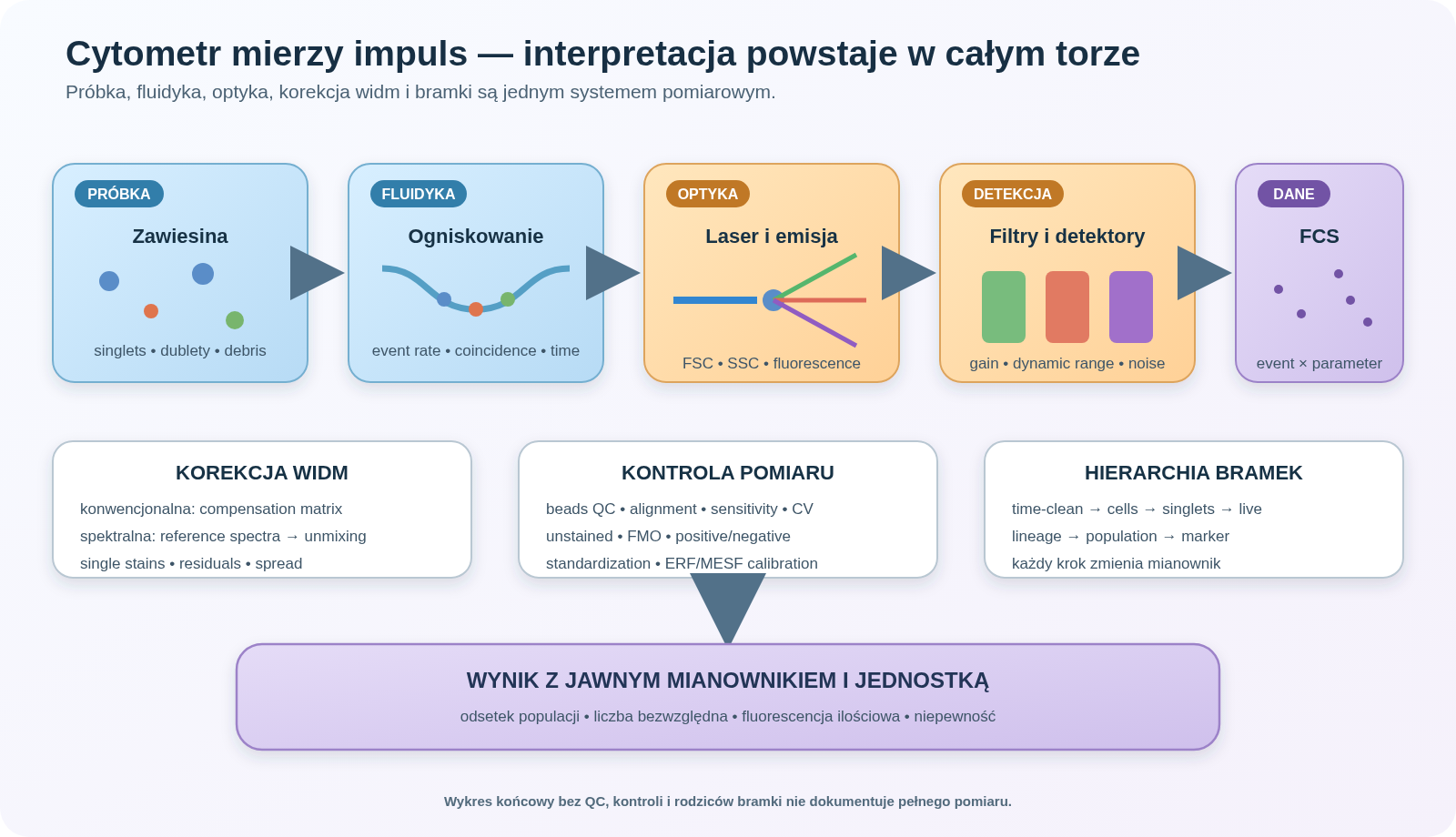 Tor pomiarowy cytometru przepływowego: zawiesina komórek jest ogniskowana do strumienia pojedynczych zdarzeń, lasery generują rozproszenie i fluorescencję rozdzielaną filtrami na detektory, a dane wymagają compensation lub spectral unmixing, kontroli jakości i hierarchii bramek.