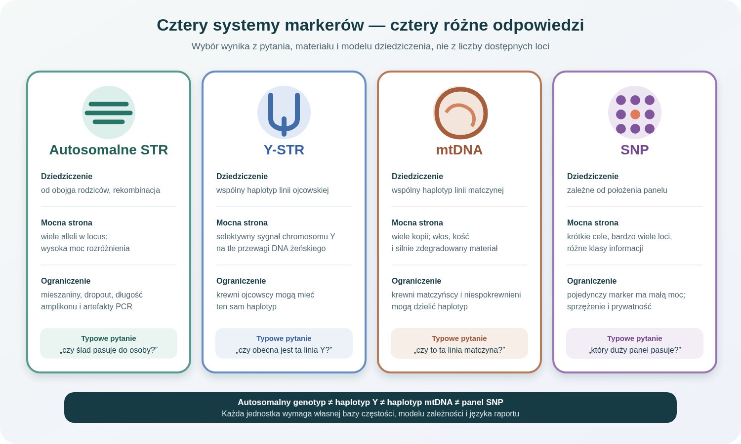 Cztery klasy markerów genetyki sądowej: autosomalne STR, Y-STR, mtDNA i SNP. Schemat porównuje sposób dziedziczenia, mocne strony, główne ograniczenia oraz typowe pytania.