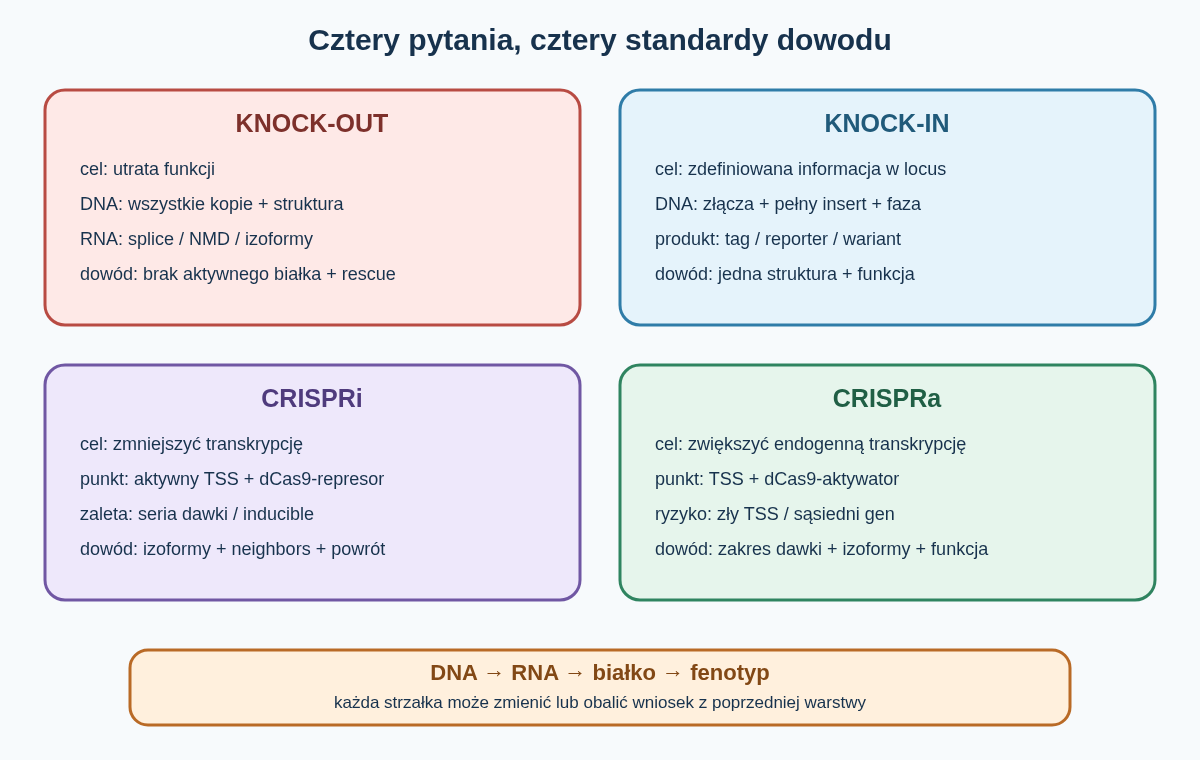 Knock-out, knock-in, CRISPRi i CRISPRa zmieniają inne poziomy układu genowego. Dla każdego typu trzeba osobno zdefiniować produkt molekularny, odwracalność, właściwy mianownik i dowód funkcjonalny.