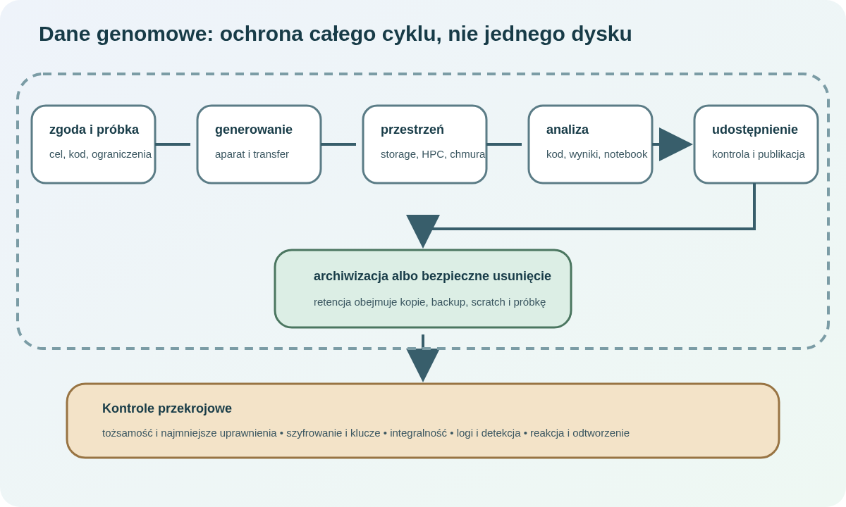 Schemat cyklu danych genomowych od zgody i próbki przez generowanie, przestrzeń roboczą, analizę i udostępnienie do archiwizacji lub usunięcia, otoczony kontrolami tożsamości, szyfrowania, logów i ograniczeń użycia.