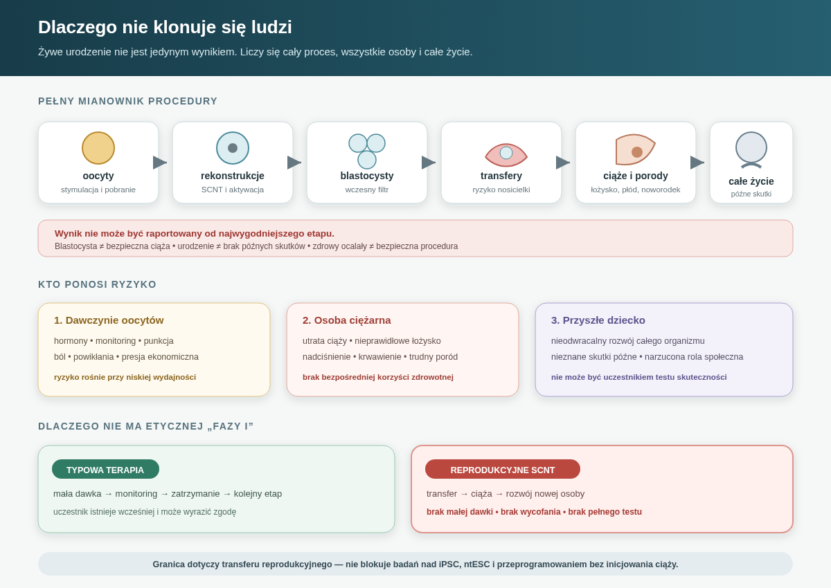 Ocena reprodukcyjnego SCNT wymaga pełnego mianownika: od dawczyń oocytów i wszystkich rekonstrukcji przez nosicielki, ciąże oraz porody po wieloletnie zdrowie dzieci. Nie ma etycznej fazy pilotażowej, w której wynik można ograniczyć do blastocysty lub wycofać po ujawnieniu późnej wady.