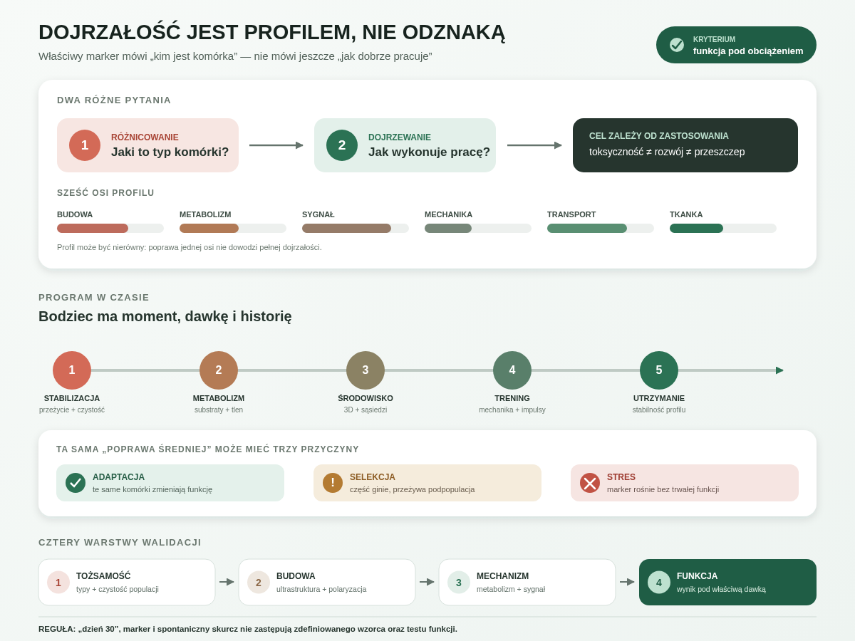 Dojrzałość tkanki jest profilem, nie pojedynczym wynikiem. Bodźce metaboliczne, mechaniczne, elektryczne, hormonalne i komórkowe trzeba podawać we właściwej kolejności, a efekt potwierdzać osobno na poziomie budowy, metabolizmu, sygnału i funkcji.