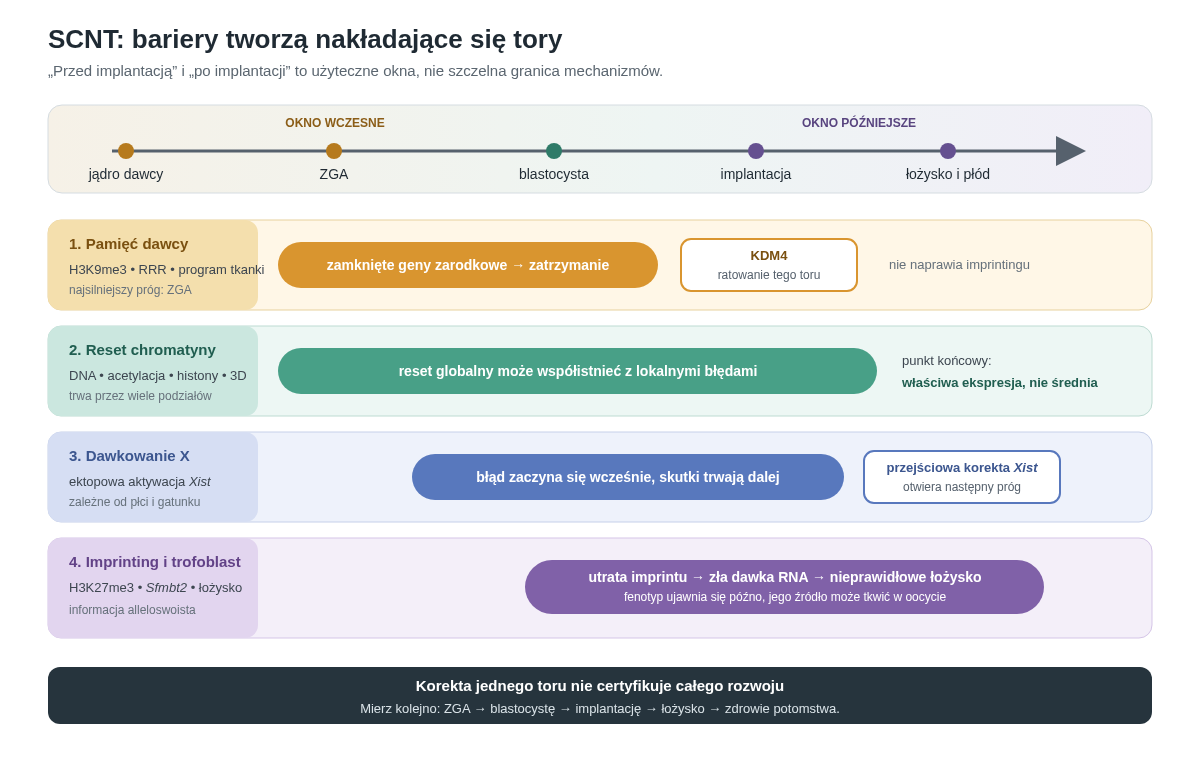 Bariery epigenetyczne SCNT jako nakładające się tory, a nie dwa przełączniki. Przed implantacją szczególnie widoczne są pamięć dawcy, H3K9me3, niepełna przebudowa metylacji i zaburzona ZGA. Po implantacji narastają skutki błędów Xist, imprintingu H3K27me3 i programu trofoblastu. Korekta jednego toru może otworzyć kolejny próg, ale nie certyfikuje całego rozwoju.