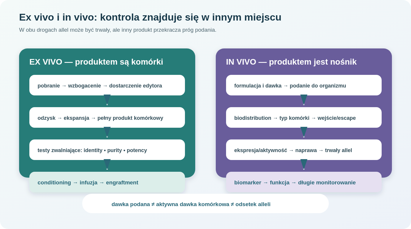 Edycja ex vivo prowadzi od pobrania komórek przez kontrolowany proces i zwolnienie produktu do podania. W edycji in vivo podaje się nośnik, a dostarczenie, aktywność i produkt powstają w tkankach organizmu.
