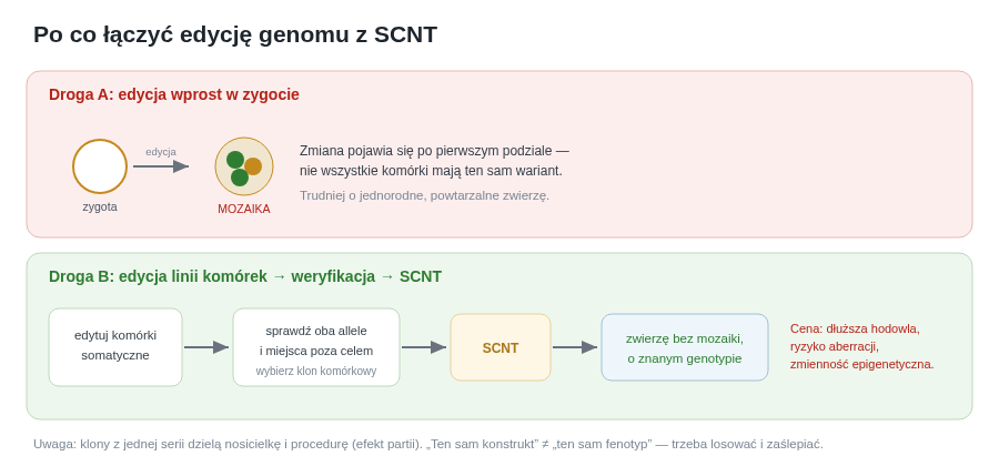 Edycja wprost w zygocie grozi mozaiką. Edycja linii komórek pozwala wcześniej sprawdzić oba allele i miejsca poza celem, wybrać właściwy klon komórkowy i dopiero wtedy przez SCNT stworzyć zwierzę o znanym genotypie.