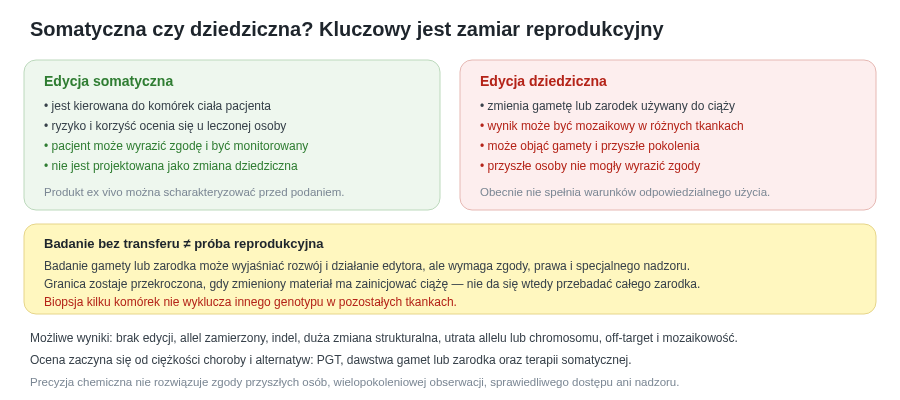 Edycja somatyczna ma leczyć komórki określonego pacjenta. Badanie gamety lub zarodka bez transferu nie jest zastosowaniem reprodukcyjnym. Edycja dziedziczna zaczyna się wtedy, gdy zmieniony materiał ma doprowadzić do ciąży; wynik może być mozaikowy i oddziaływać na przyszłe pokolenia.