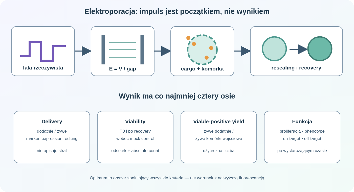 Proces elektroporacji: urządzenie generuje zdefiniowaną falę w kuwecie o określonej szczelinie, pole działa na komórkę w buforze i umożliwia wejście cargo, po czym recovery decyduje o liczbie żywych komórek dodatnich; efficiency, viability, yield i funkcja są odrębnymi wynikami.