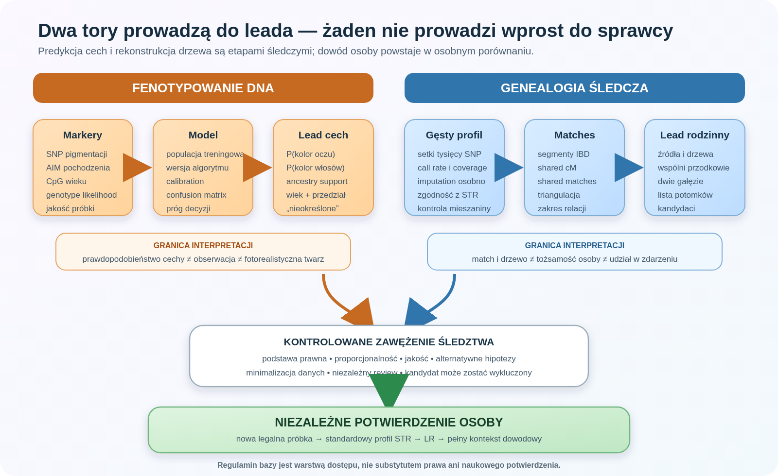 Dwa odrębne tory tworzenia leadów z DNA: fenotypowanie przewiduje prawdopodobieństwa cech i pochodzenia, a genealogia śledcza prowadzi od gęstego profilu SNP przez segmenty IBD i drzewa do kandydatów; oba tory wymagają niezależnego potwierdzenia standardowym profilem DNA.