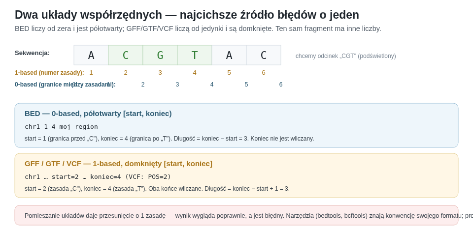 BED jest 0-indeksowany i półotwarty [start, koniec), a GFF/GTF/VCF są 1-indeksowane i domknięte [start, koniec]. Ten sam trzyzasadowy odcinek ma w każdym formacie inne liczby — pomieszanie ich daje przesunięcie o jedną zasadę.