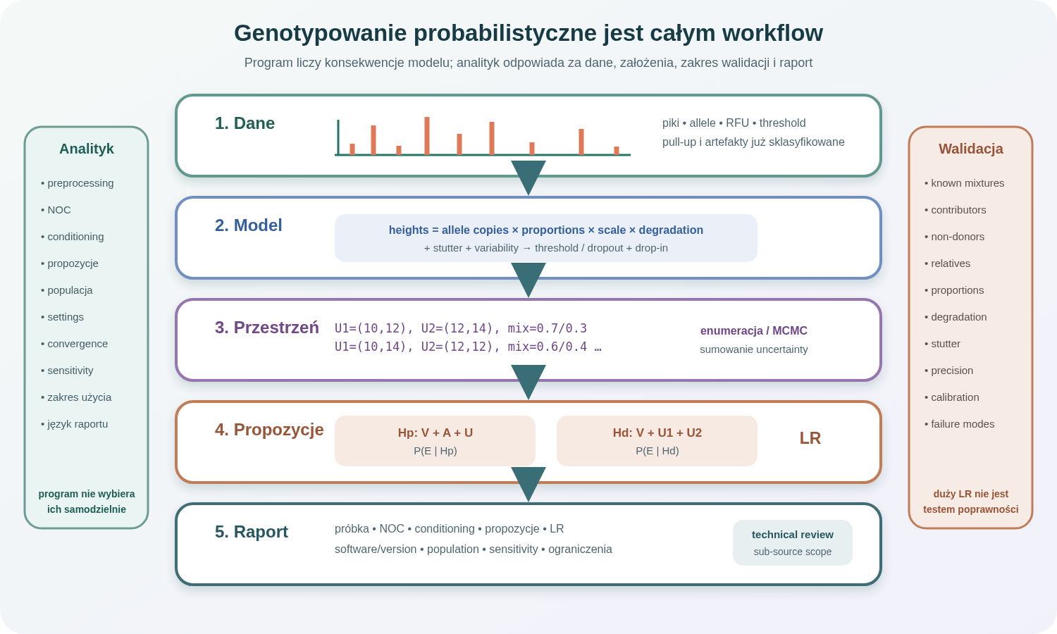 Warstwy genotypowania probabilistycznego: dane i preprocessing, model biologiczno-statystyczny, przestrzeń genotypów i parametrów, porównanie propozycji oraz zwalidowany raport. Po bokach zaznaczono decyzje analityka i testy walidacyjne.
