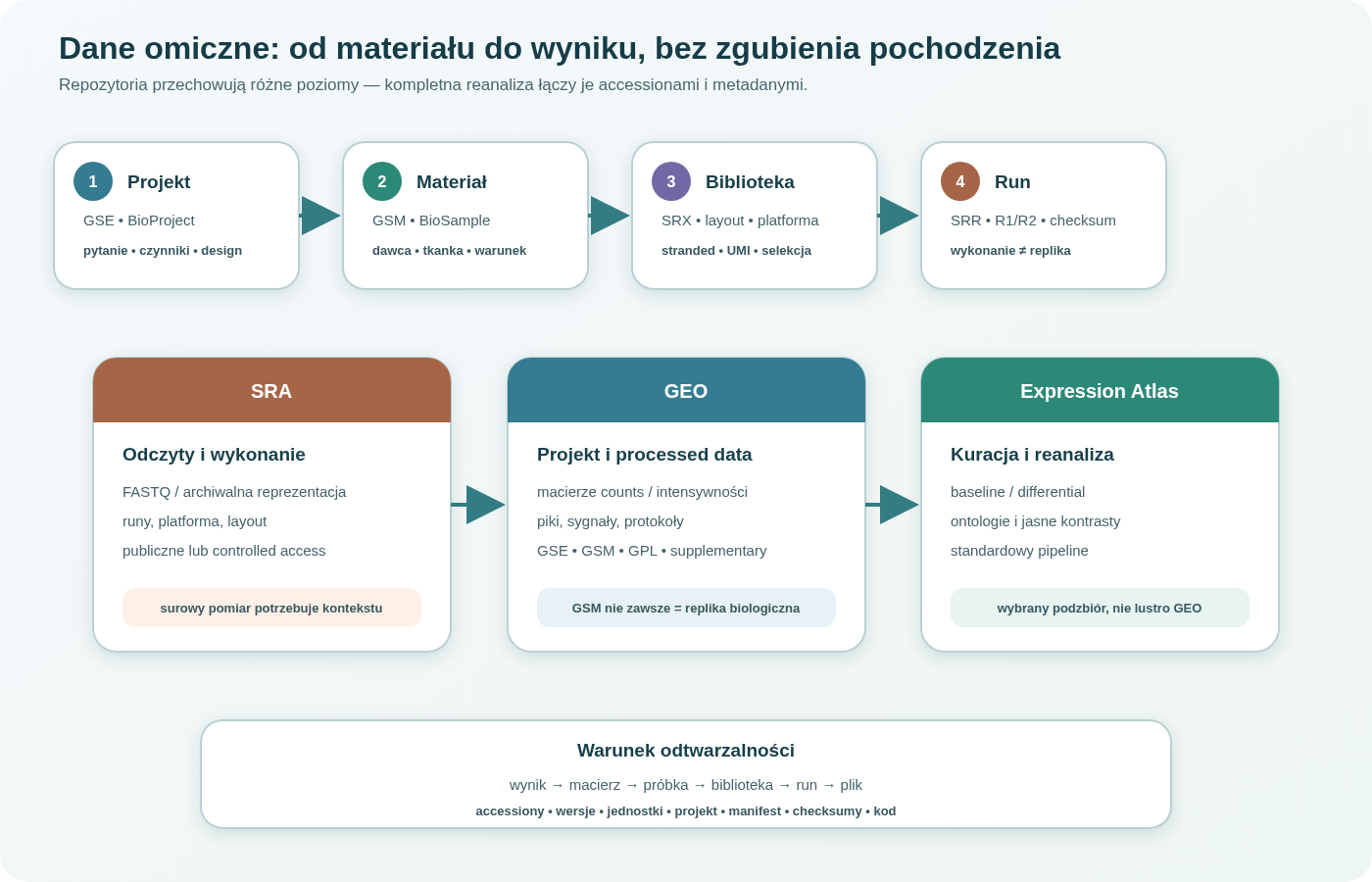 Warstwy publicznego eksperymentu omicznego. Materiał biologiczny i projekt są opisane przez GSE/GSM oraz BioProject/BioSample; biblioteka i wykonanie przez SRX/SRR; surowe FASTQ trafiają do SRA; macierze, piki i wyniki przetworzone do GEO; wybrane zbiory są kuratowane oraz ponownie analizowane w Expression Atlas. Strzałki kontroli prowadzą od wyniku z powrotem do próbki i pliku.