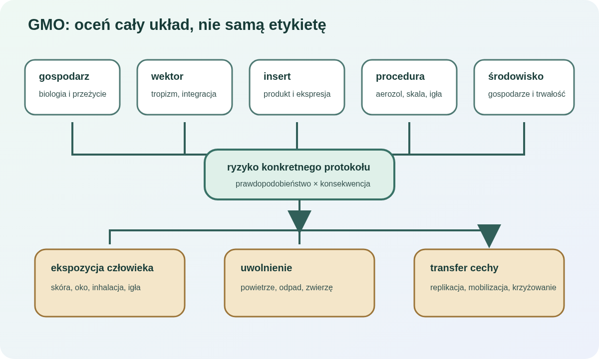 Schemat oceny materiału zmodyfikowanego jako układu gospodarza, wektora, insertu, procedury i środowiska, prowadzący do kontroli ekspozycji, uwolnienia i transferu materiału genetycznego.
