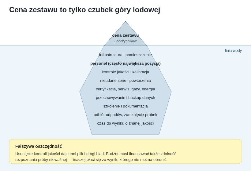 Widoczna cena zestawu to niewielki czubek. Większość kosztu badania jest „pod wodą”: infrastruktura, personel, kontrole jakości i nieudane serie. Największą pozycją bywa nie odczynnik, lecz czas ludzi.