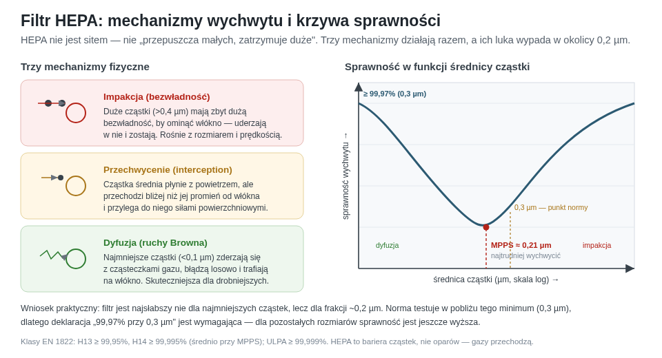 Trzy mechanizmy wychwytu cząstek przez włókna filtra HEPA (impakcja, przechwycenie, dyfuzja) oraz krzywa sprawności w funkcji średnicy cząstki. Minimum sprawności — najbardziej przenikliwa średnica — wypada w okolicy 0,2 µm, dlatego normy testują filtr w pobliżu tego punktu (0,3 µm).