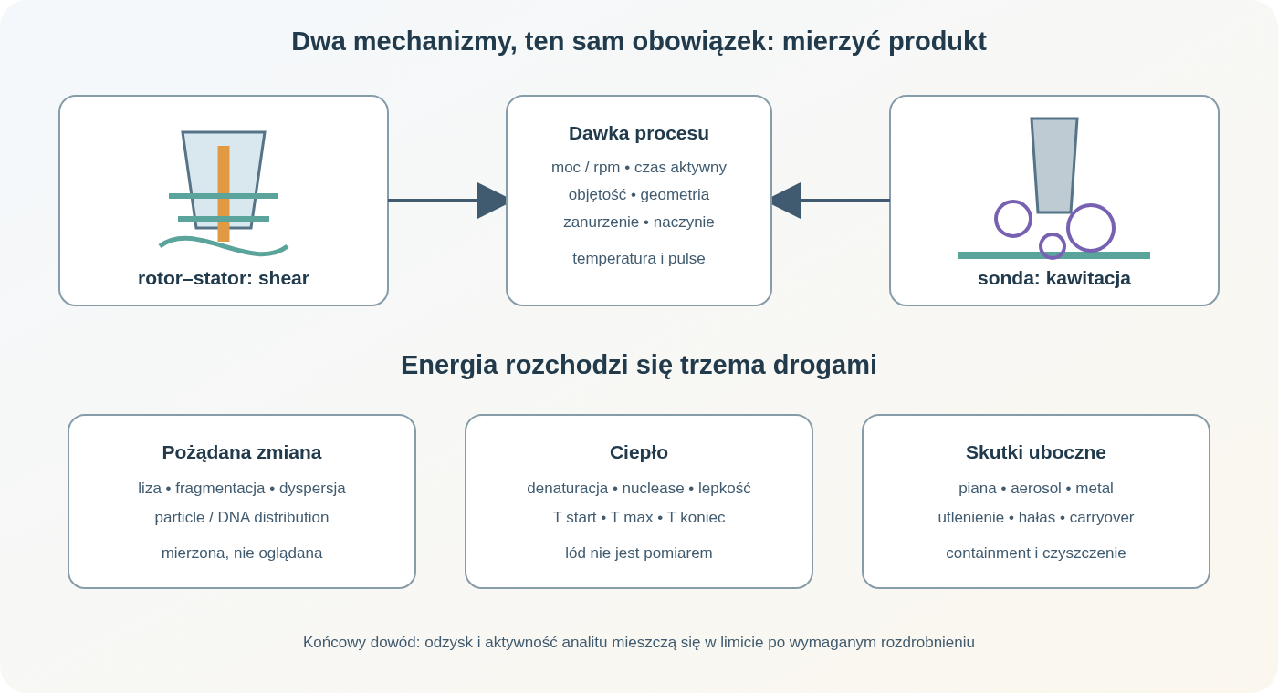 Porównanie homogenizacji i sonikacji: rotor–stator tworzy ścinanie mechaniczne, sonda ultradźwiękowa generuje kawitację; w obu energia zależy od geometrii, objętości i czasu, przechodzi w rozdrobnienie oraz ciepło, a wynik trzeba ocenić przez lizę, rozmiar fragmentu, odzysk i zachowanie aktywności analitu.