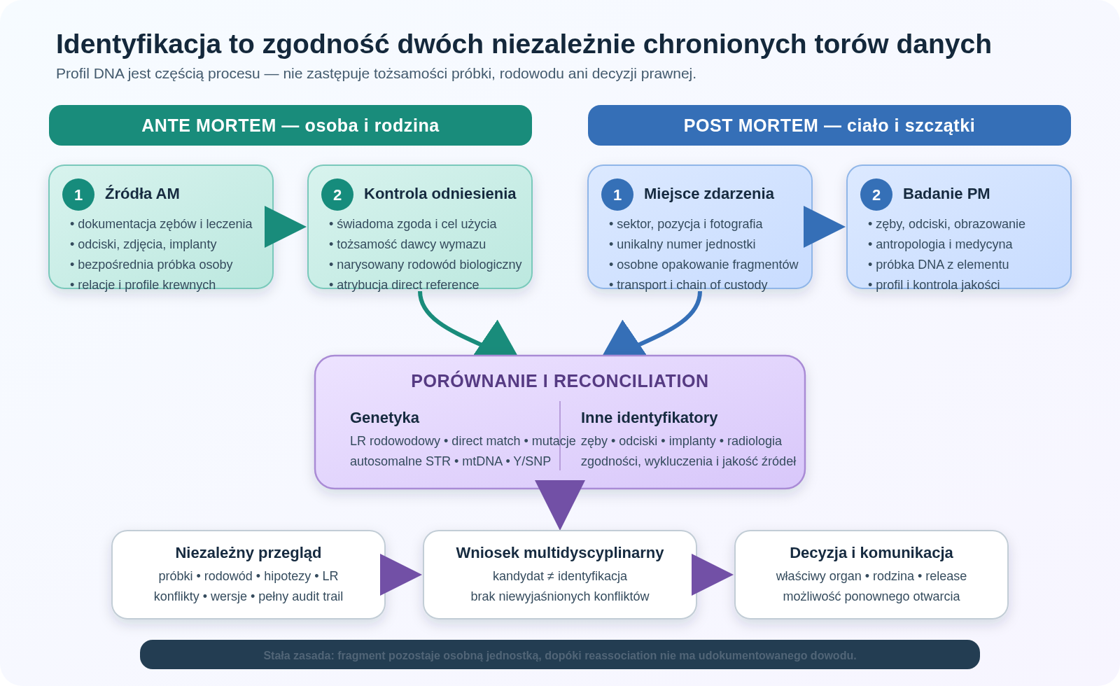 Identyfikacja osoby zaginionej lub ofiary: dwa kontrolowane tory danych ante mortem i post mortem łączą się w analizie pokrewieństwa i reconciliation; po drodze zachowuje się tożsamość próbek, testuje alternatywne rodowody i przeprowadza niezależny przegląd.