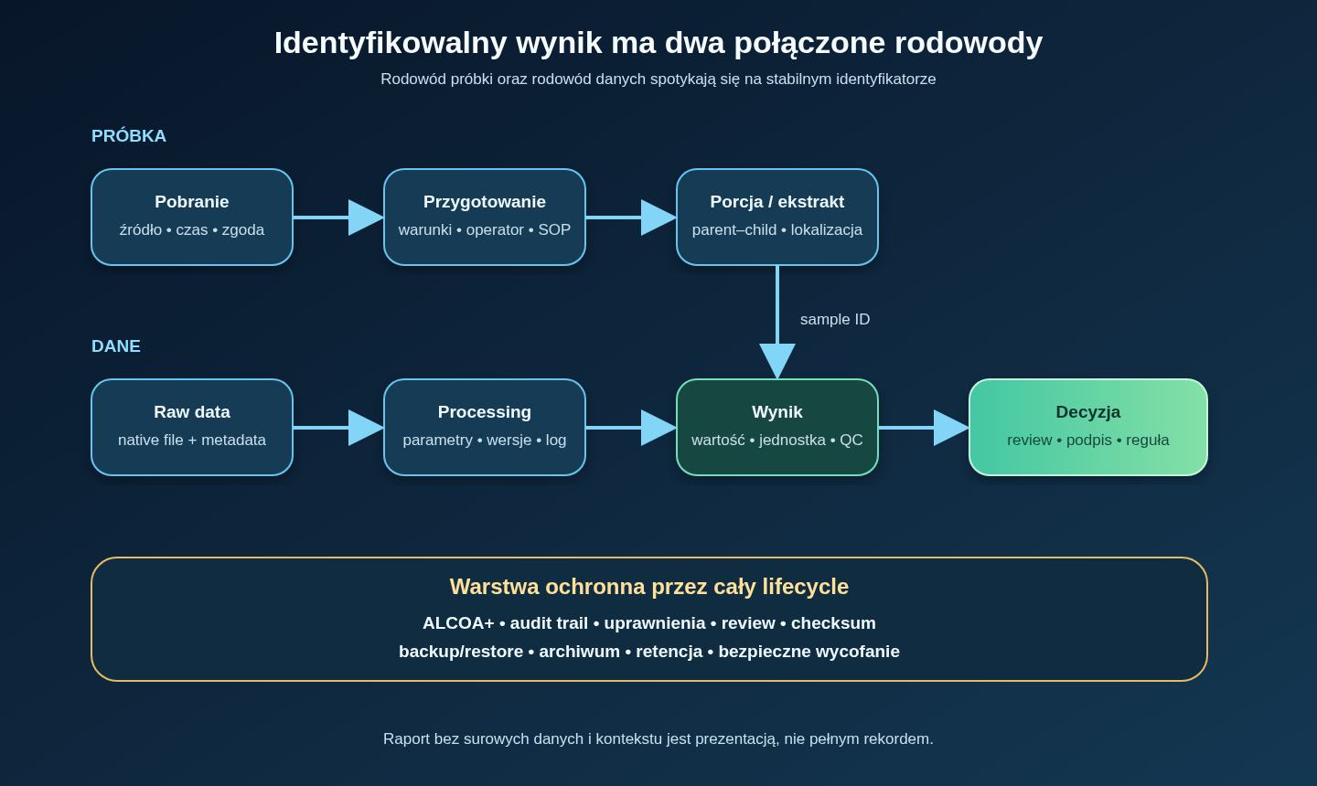Cykl danych laboratoryjnych: identyfikator próbki łączy pobranie, przygotowanie, surowe dane, przetwarzanie, wynik i decyzję; metadata, audit trail, przegląd, backup, archiwum i retencja chronią kompletność oraz możliwość rekonstrukcji.