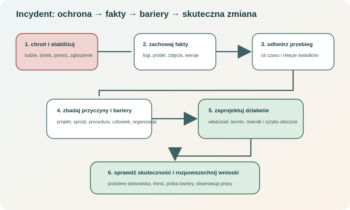 Schemat od reakcji natychmiastowej i zachowania dowodów przez rekonstrukcję zdarzenia oraz analizę barier do działań naprawczych, kontroli skuteczności i przekazania wniosków.