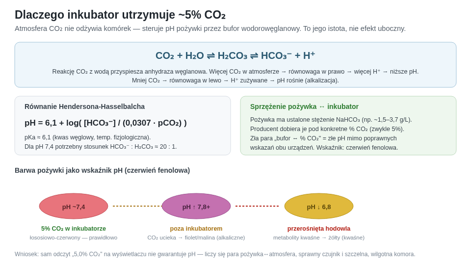 Bufor wodorowęglanowy w hodowli komórkowej. Atmosfera CO₂ steruje pH pożywki: więcej CO₂ zakwasza, mniej — alkalizuje. Barwa pożywki (czerwień fenolowa) jest wizualnym wskaźnikiem pH, a poprawne pH wymaga dopasowanej pary „stężenie wodorowęglanu ↔ procent CO₂".