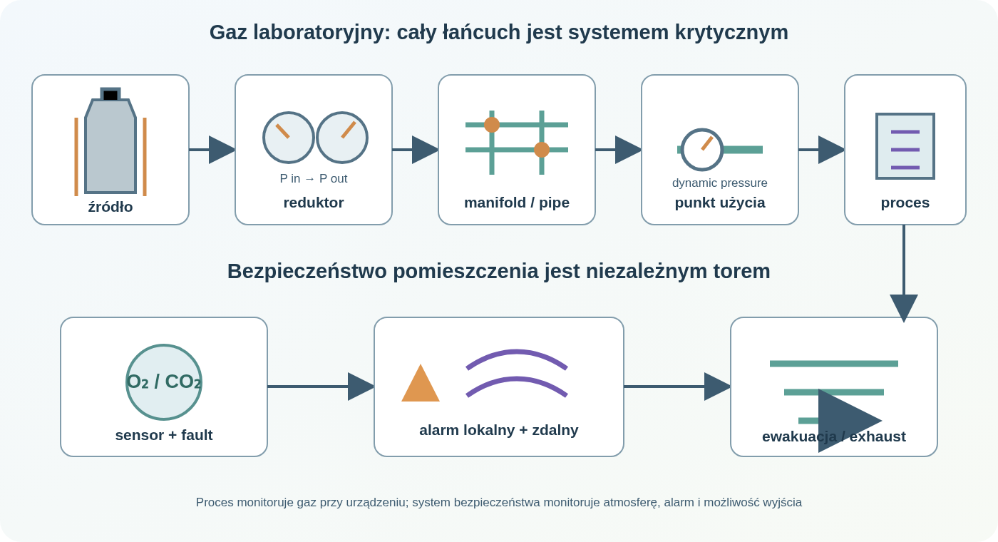 Łańcuch instalacji gazowej: zabezpieczona butla zasila reduktor pierwszego stopnia i manifold, rurociąg prowadzi gaz do zaworu i drugiego stopnia przy urządzeniu, proces ma własny pomiar ciśnienia/przepływu, a niezależny monitoring pomieszczenia z alarmem chroni ludzi przed niedotlenieniem lub wzbogaceniem atmosfery.