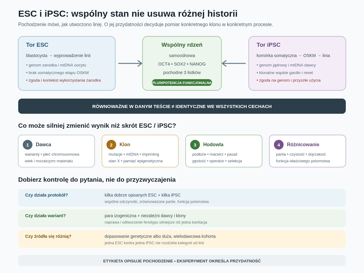 ESC i iPSC mają wspólny rdzeń pluripotencji, ale niosą inne informacje wynikające z pochodzenia. O wyniku eksperymentu decydują też niezależne warstwy: dawca, klon, płeć chromosomowa, stan X, warunki hodowli, pasaż i partia różnicowania.