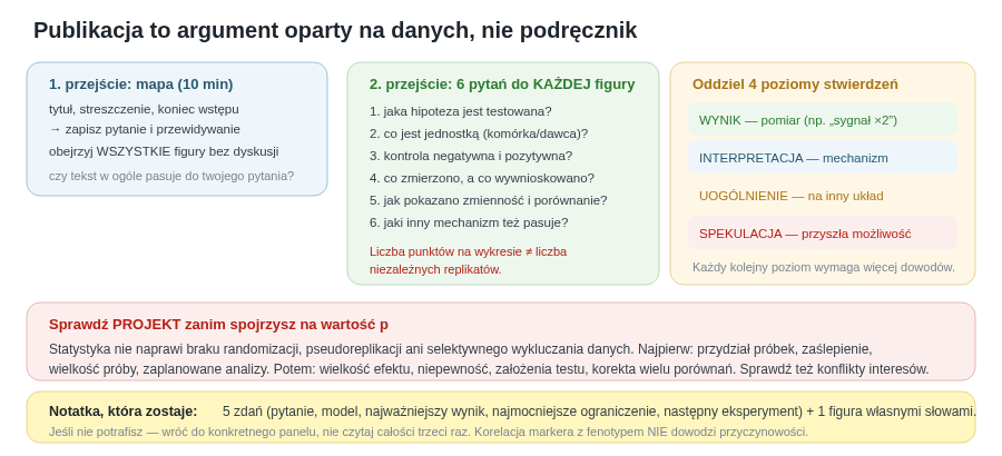 Skuteczna lektura ma metodę: pierwsze przejście tworzy mapę, drugie rozbiera figury i projekt, a wniosek zostaje oddzielony od interpretacji, uogólnienia i spekulacji.