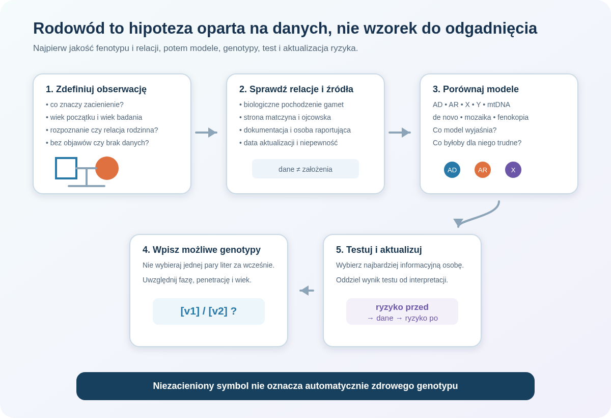 Schemat czytania rodowodu: od zdefiniowania fenotypu i relacji przez postawienie modeli dziedziczenia do genotypowania, segregacji i aktualizacji ryzyka.