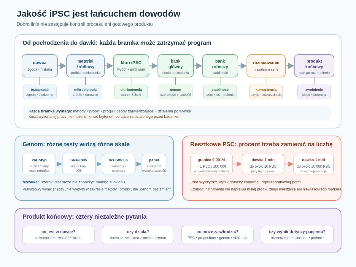 Łańcuch jakości iPSC prowadzi od dawcy i materiału źródłowego przez wybrany klon, bank główny, bank roboczy, różnicowanie i produkt końcowy. W kolejnych bramkach sprawdza się tożsamość, czystość mikrobiologiczną, pluripotencję, genom, kompetencję różnicowania, skład, potencję i bezpieczeństwo. Wynik ujemny ma sens tylko wraz z granicą wykrywania, reprezentatywną próbką oraz wcześniej określoną decyzją o kontynuacji lub odrzuceniu.