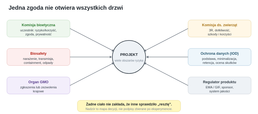 Jeden projekt może wymagać kilku niezależnych ocen. Każda odpowiada na inny rodzaj ryzyka, a ich zakresy nie zastępują się wzajemnie.