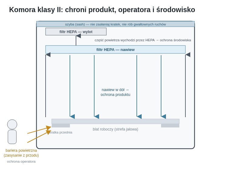 Komora klasy II: filtrowany nawiew w dół chroni produkt, zasysanie z przodu tworzy barierę chroniącą operatora, a filtr wylotowy chroni środowisko. Zasłonięcie kratek niszczy tę równowagę.