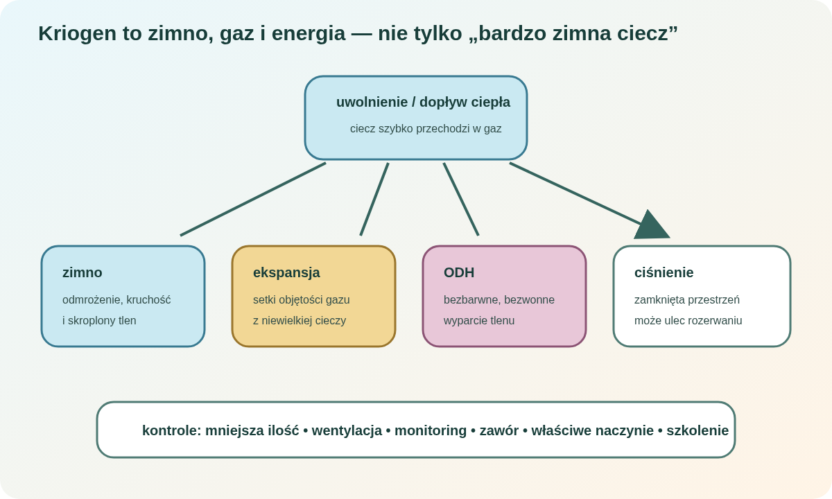 Uwolnienie kriogenu łączy zimno, ekspansję, niedobór tlenu i nadciśnienie. Kontrole obejmują ilość, wentylację, monitoring, zawory, właściwe naczynia i procedurę.